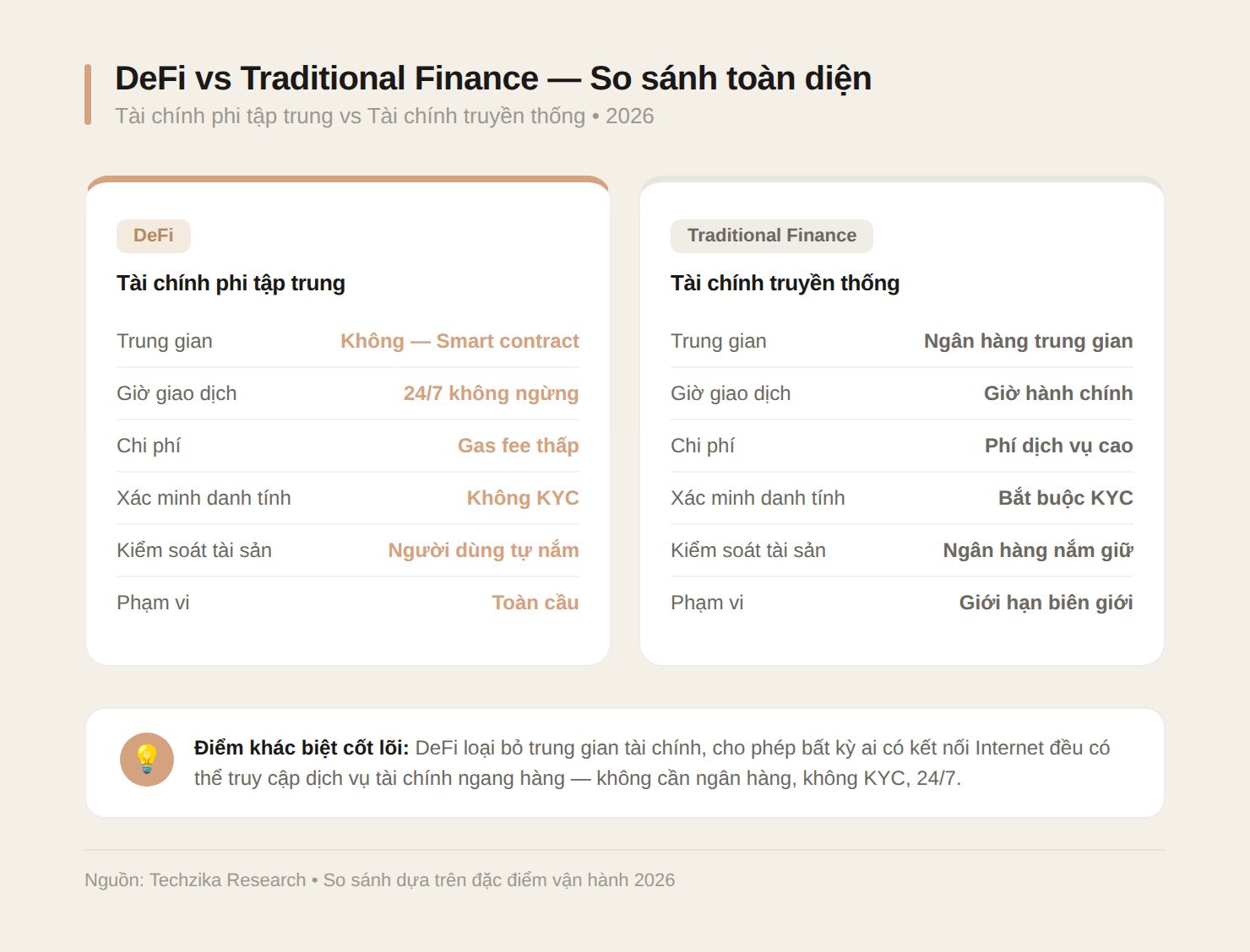 DeFi vs Traditional Finance so sánh