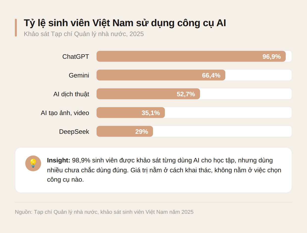 Tỷ lệ sinh viên Việt Nam sử dụng công cụ AI