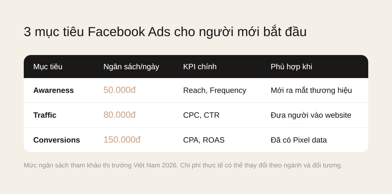 3 mục tiêu Facebook Ads cơ bản cho người mới