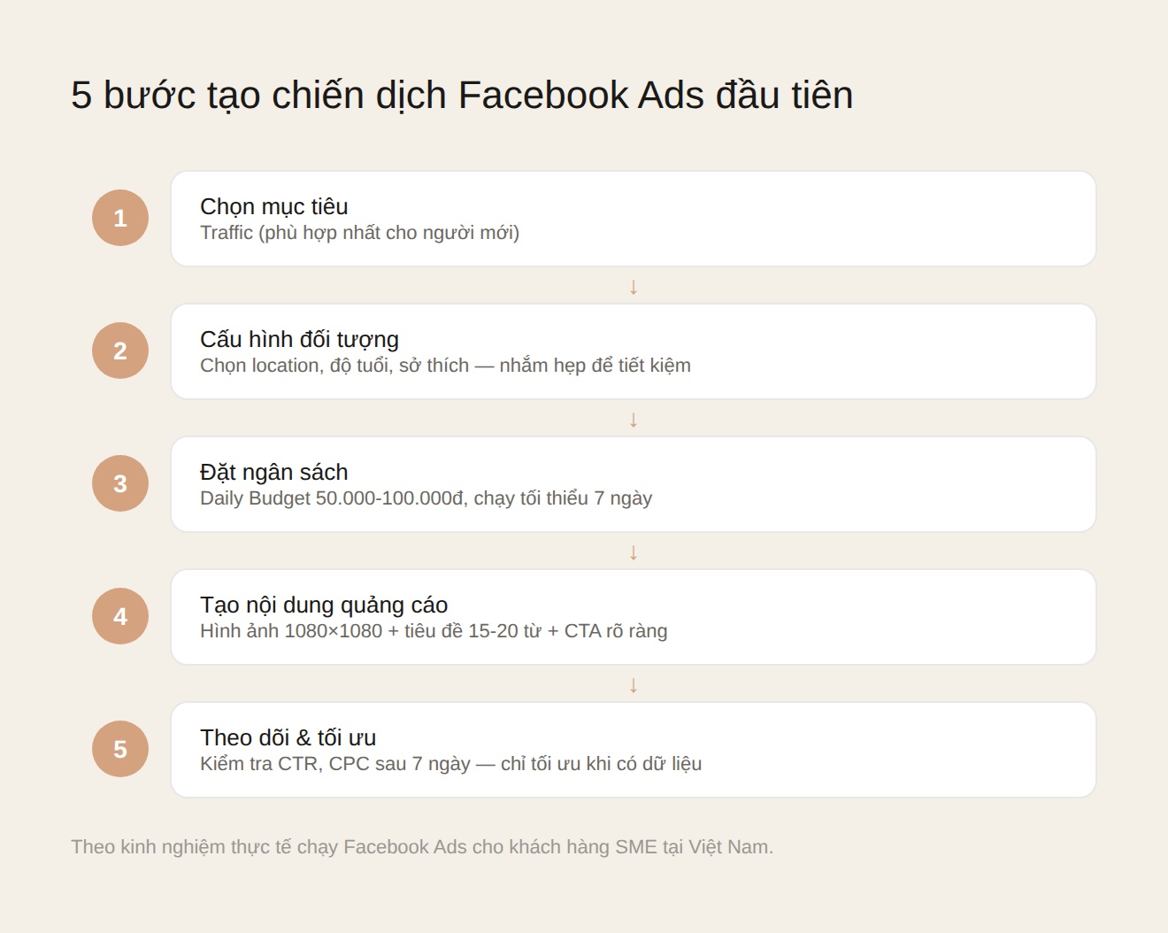 5 bước tạo chiến dịch Facebook Ads đầu tiên