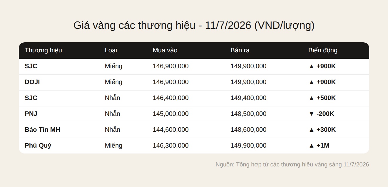 Bảng giá vàng hôm nay các thương hiệu SJC DOJI PNJ 11/7/2026