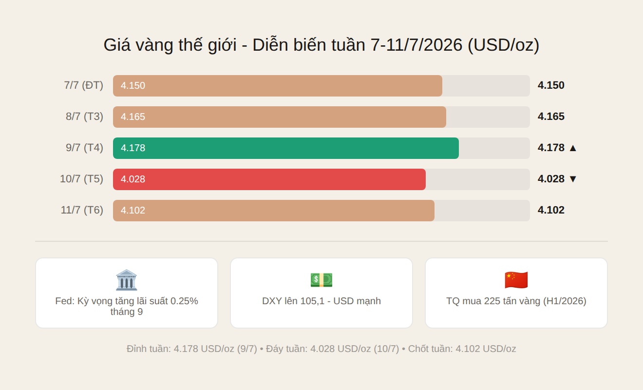 Diễn biến giá vàng thế giới tuần 7-11/7/2026