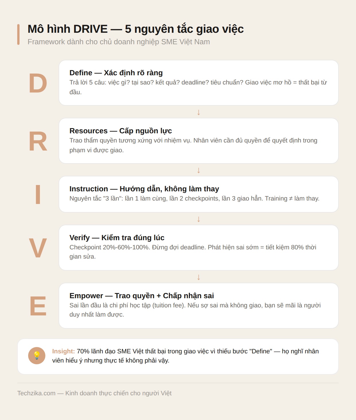 Mô hình DRIVE 5 nguyên tắc giao việc hiệu quả