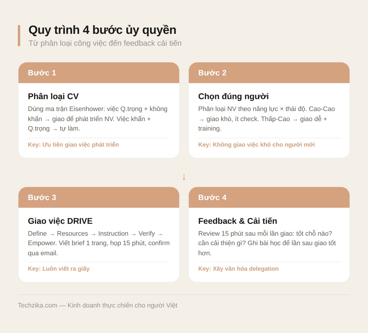 Quy trình 4 bước ủy quyền cho nhân viên