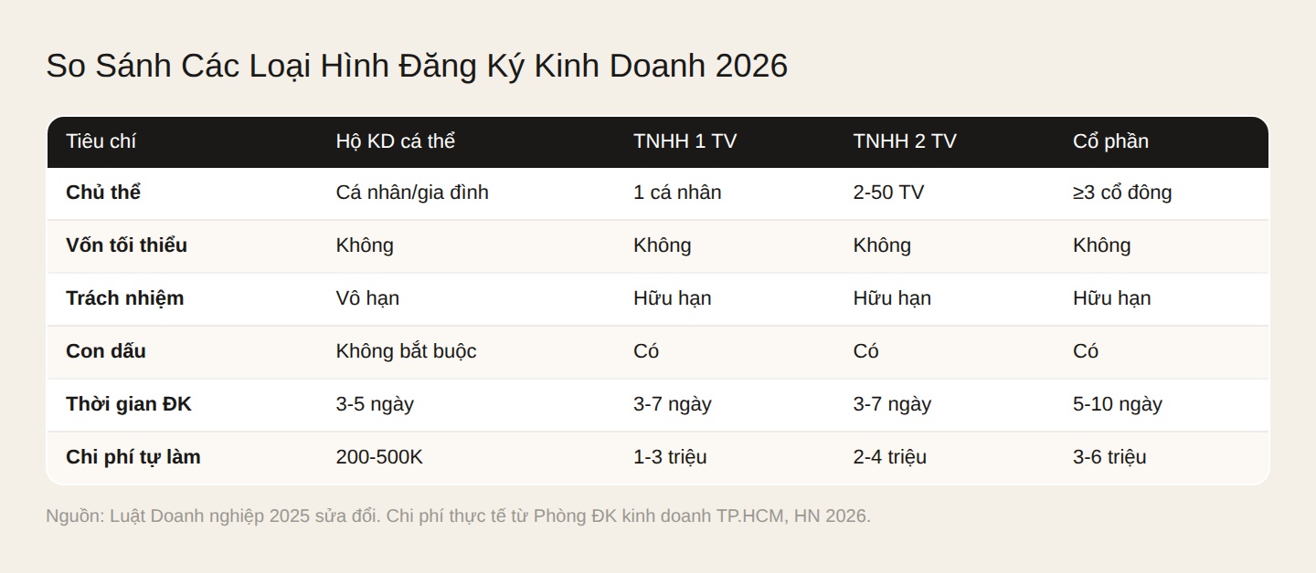 So sánh các loại hình đăng ký kinh doanh phổ biến 2026