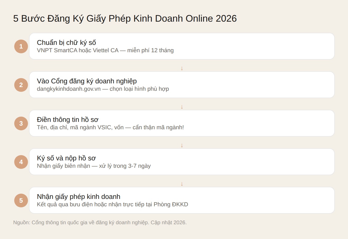 Quy trình 5 bước đăng ký giấy phép kinh doanh online 2026