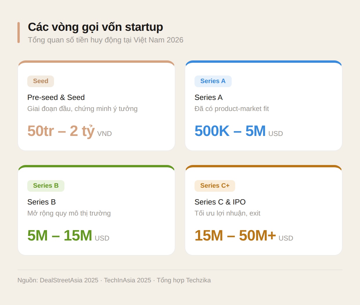 Các vòng gọi vốn startup từ Seed đến Series tại Việt Nam