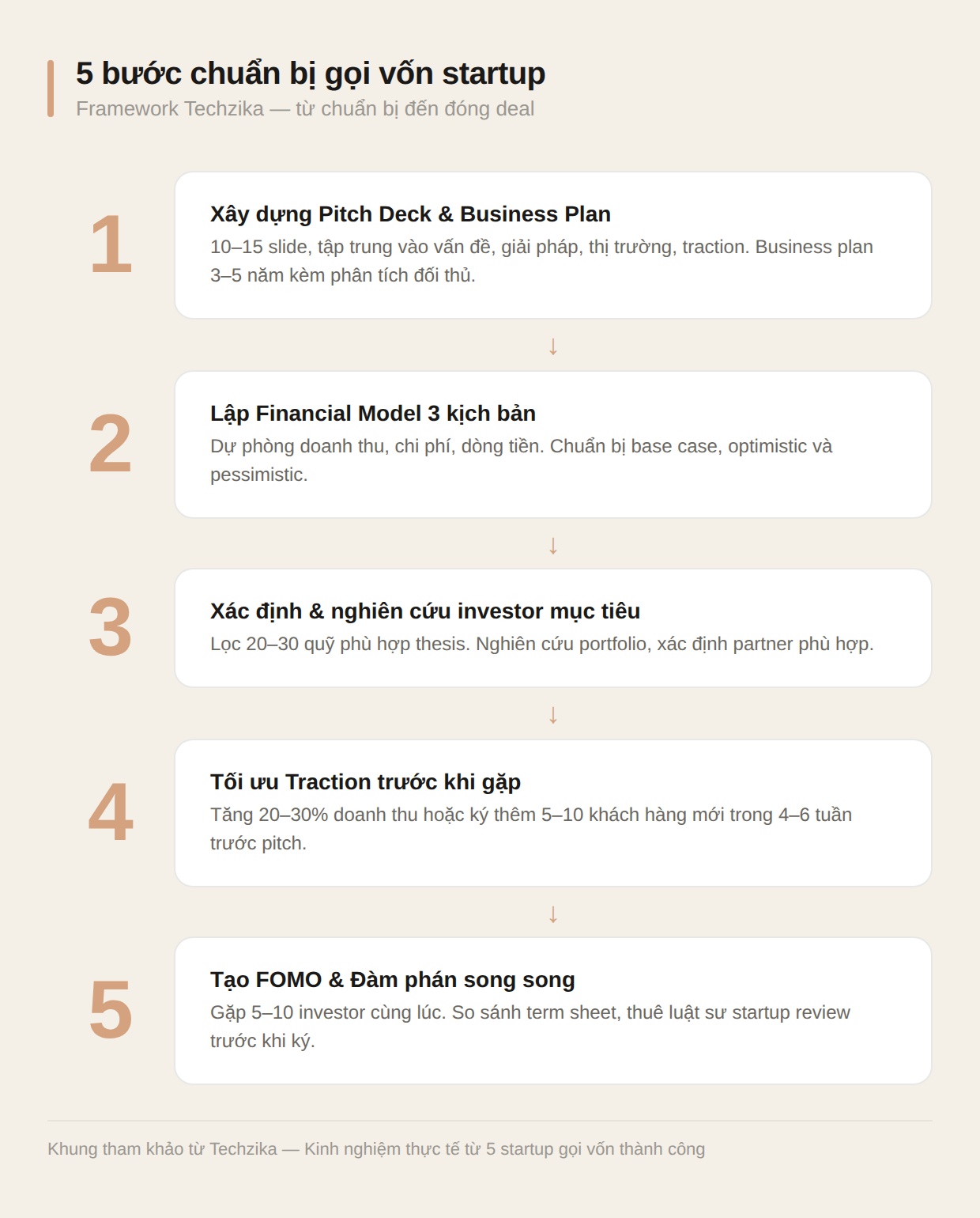 5 bước chuẩn bị gọi vốn startup framework Techzika