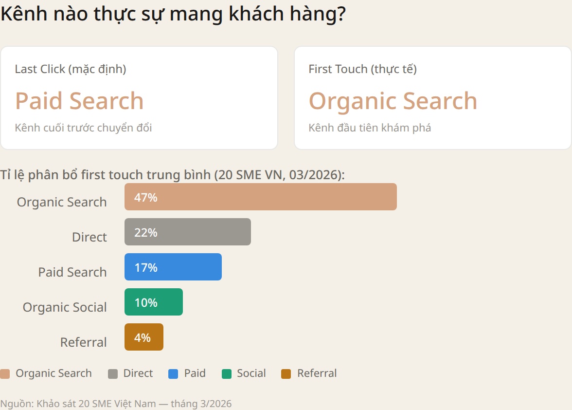 So sánh kênh acquisition: First Touch vs Last Touch. Nguồn: Khảo sát 20 SME VN 03/2026