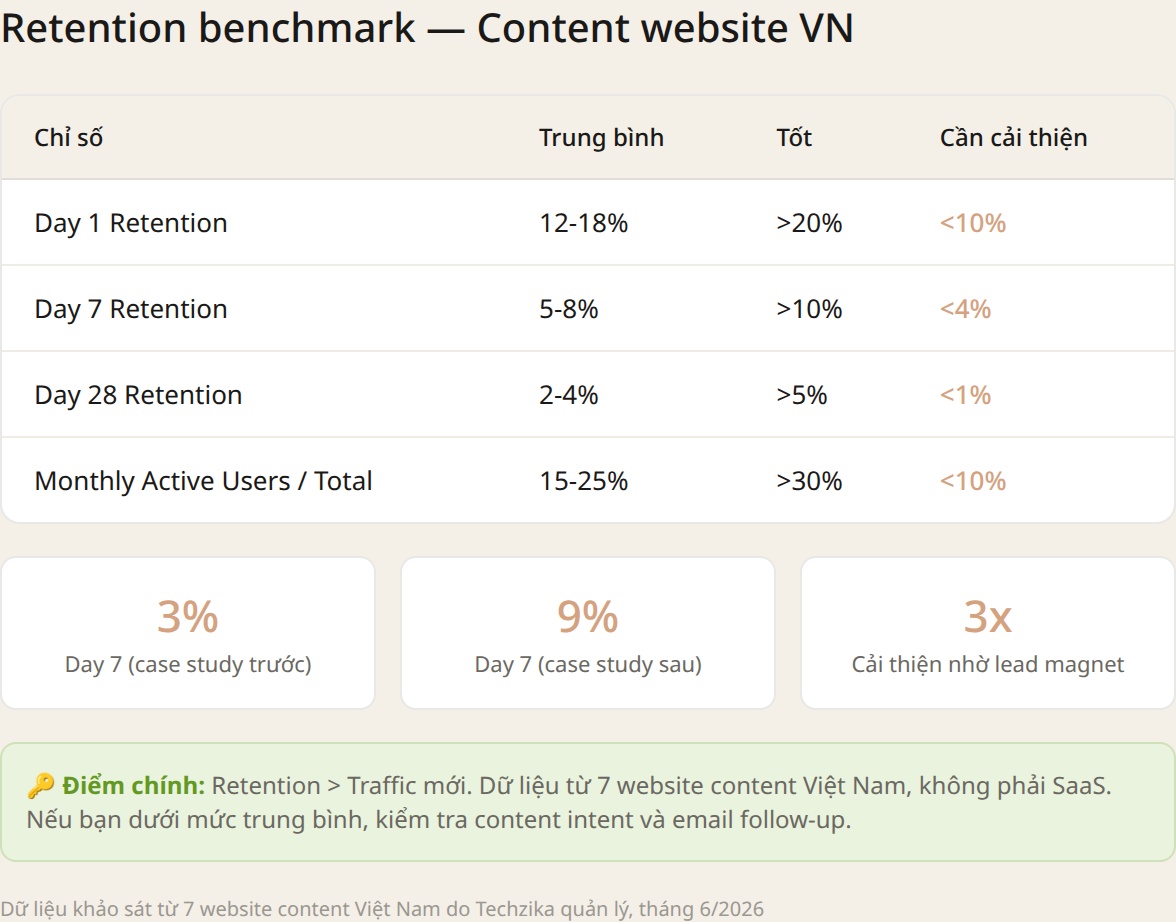 Retention benchmark cho content website Việt Nam. Nguồn: Khảo sát Techzika 06/2026