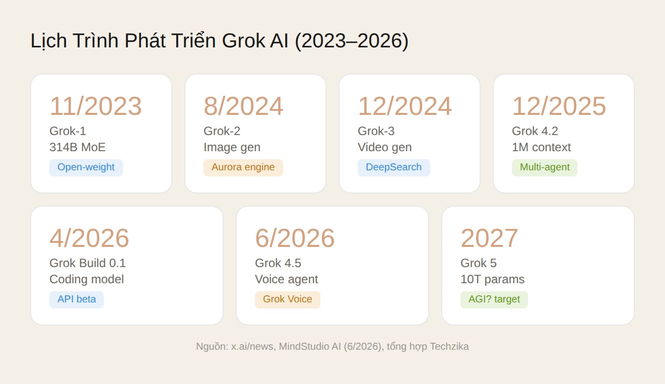 Lịch trình phát triển Grok AI từ 2023 đến 2027