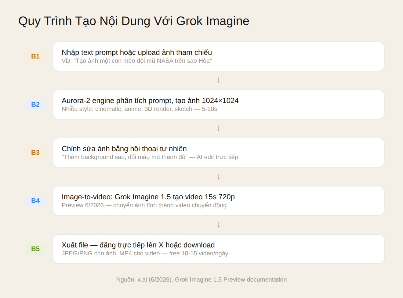 Quy trình tạo nội dung với Grok Imagine qua 5 bước