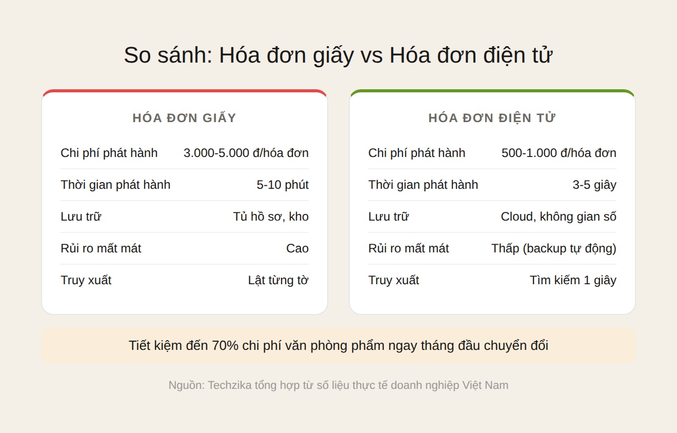 So sánh hóa đơn giấy và hóa đơn điện tử