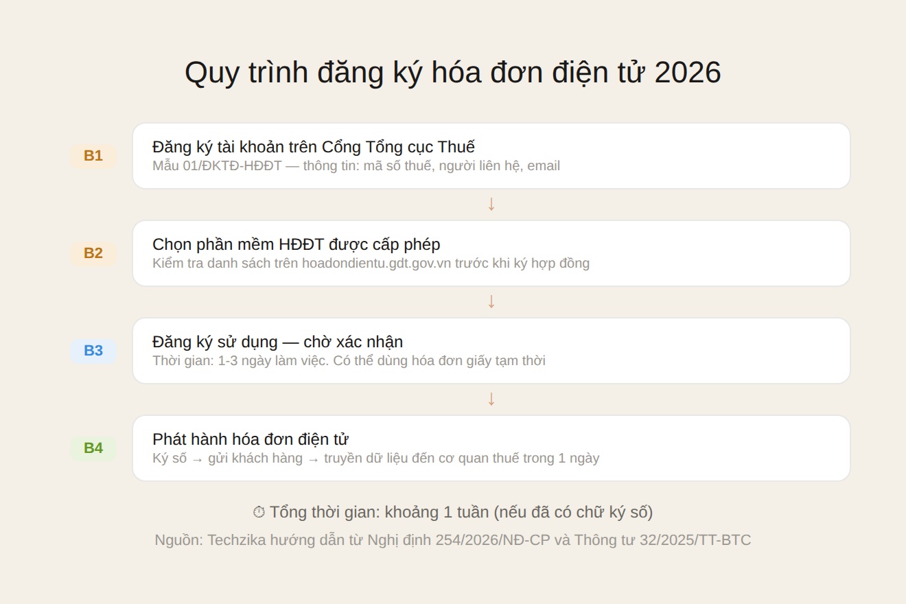 Quy trình đăng ký hóa đơn điện tử 2026
