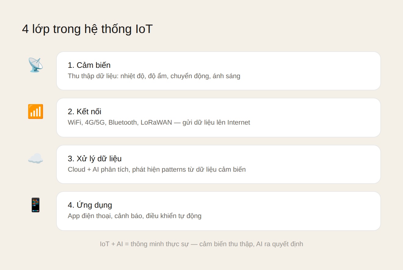 4 lớp trong hệ thống IoT: cảm biến, kết nối, xử lý dữ liệu, ứng dụng