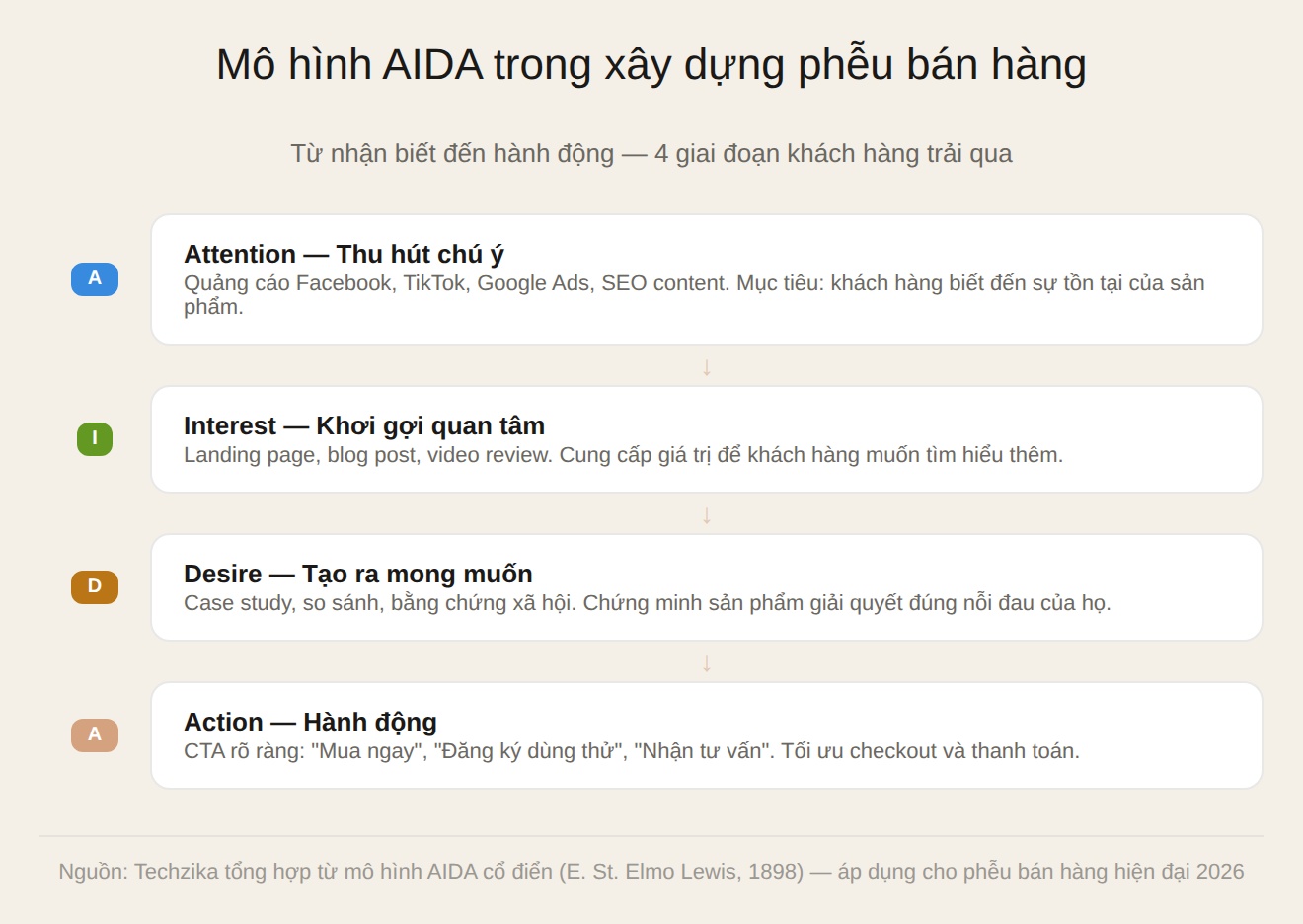 Mô hình AIDA trong xây dựng phễu bán hàng