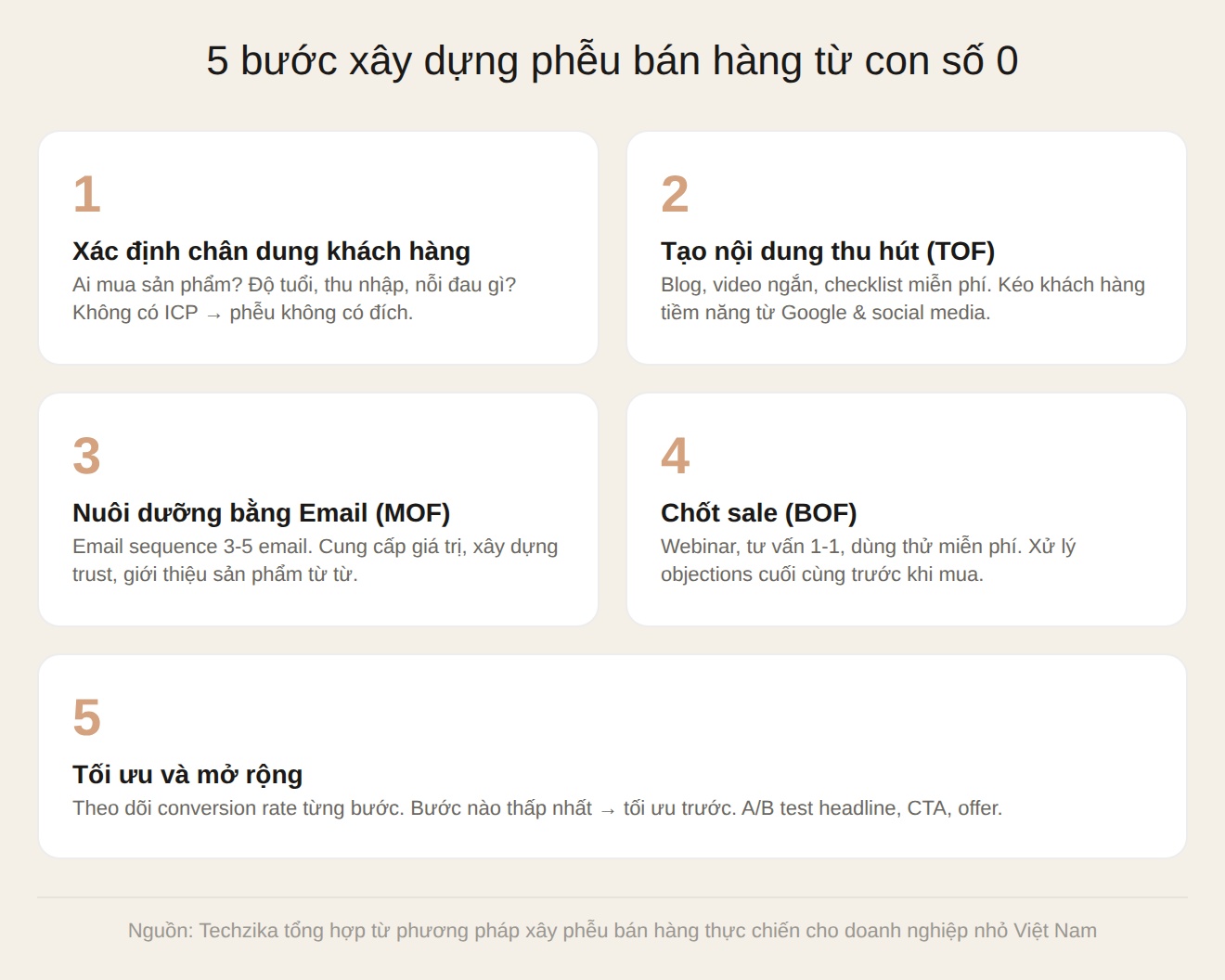 5 bước xây dựng phễu bán hàng cho doanh nghiệp nhỏ