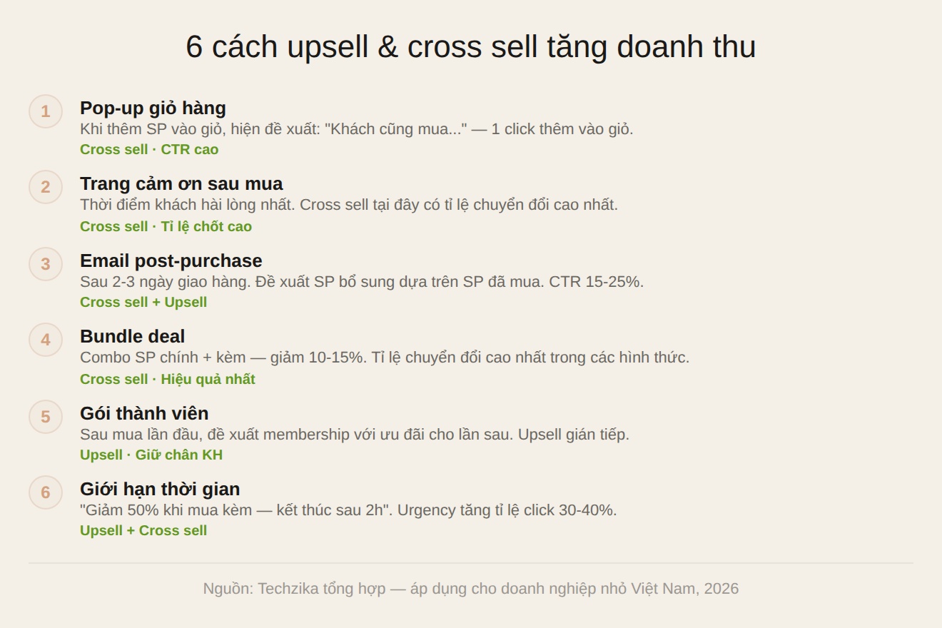 6 cách upsell cross sell tăng doanh thu