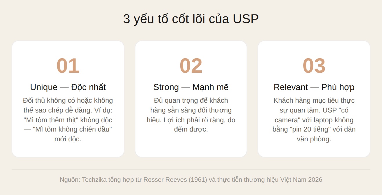 3 yếu tố cốt lõi của USP: Unique - Strong - Relevant