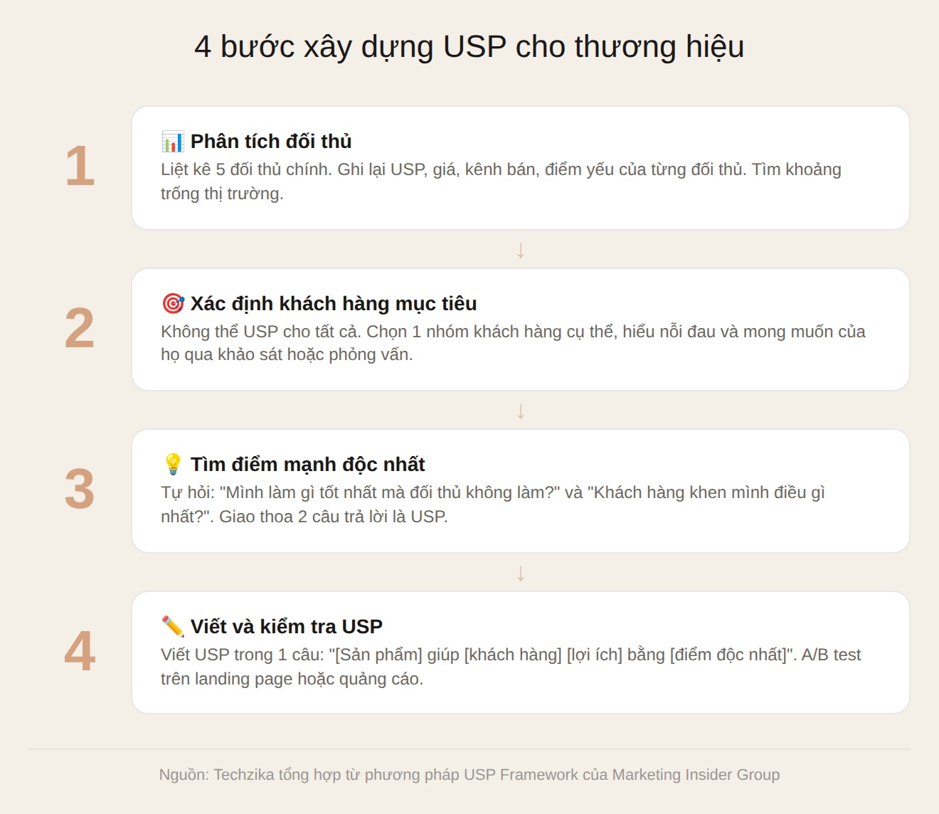 4 bước xây dựng USP cho thương hiệu