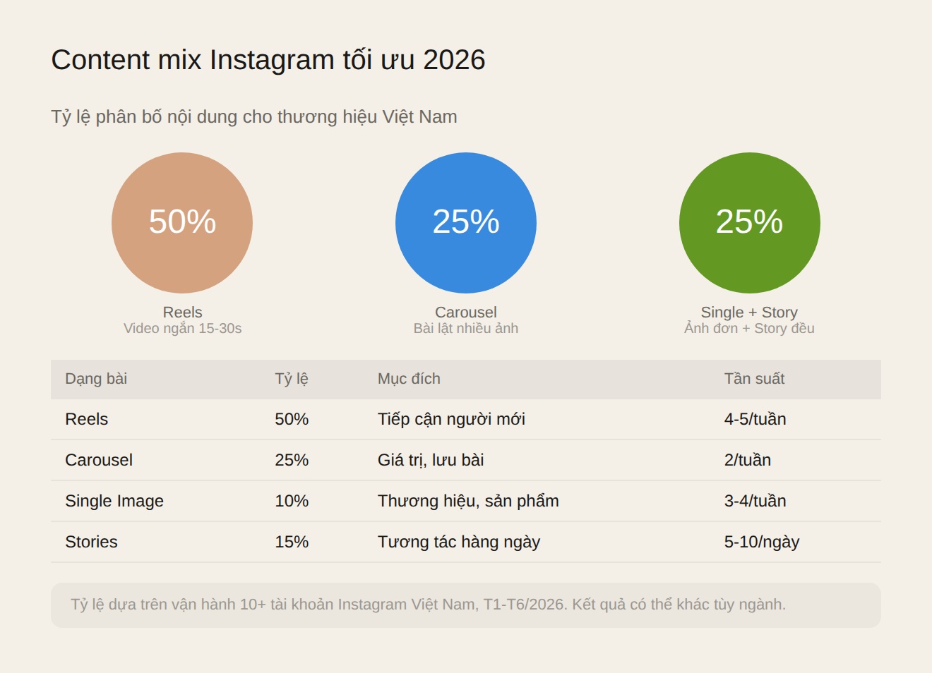 Content mix Instagram 2026