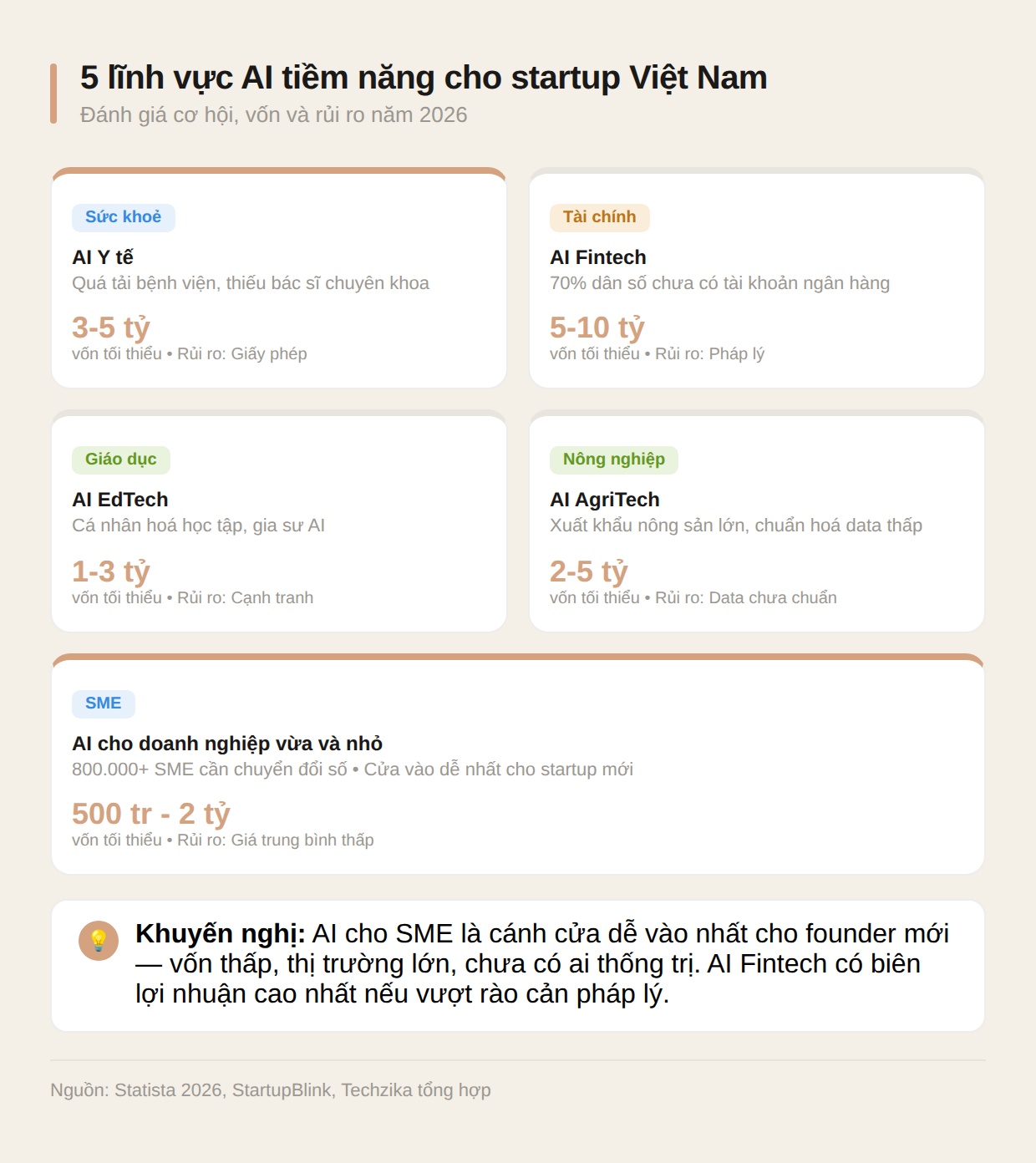 5 lĩnh vực AI tiềm năng cho startup Việt Nam 2026