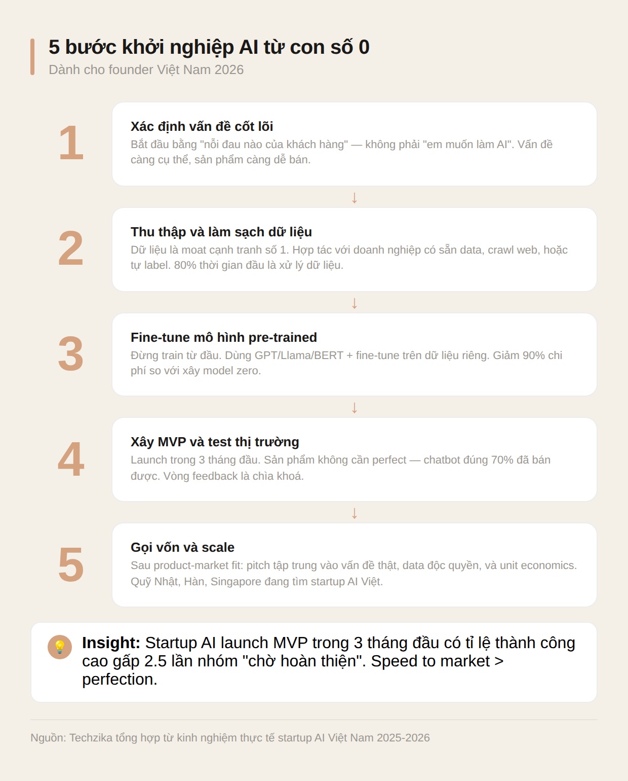 5 bước khởi nghiệp AI từ con số 0 cho founder Việt Nam