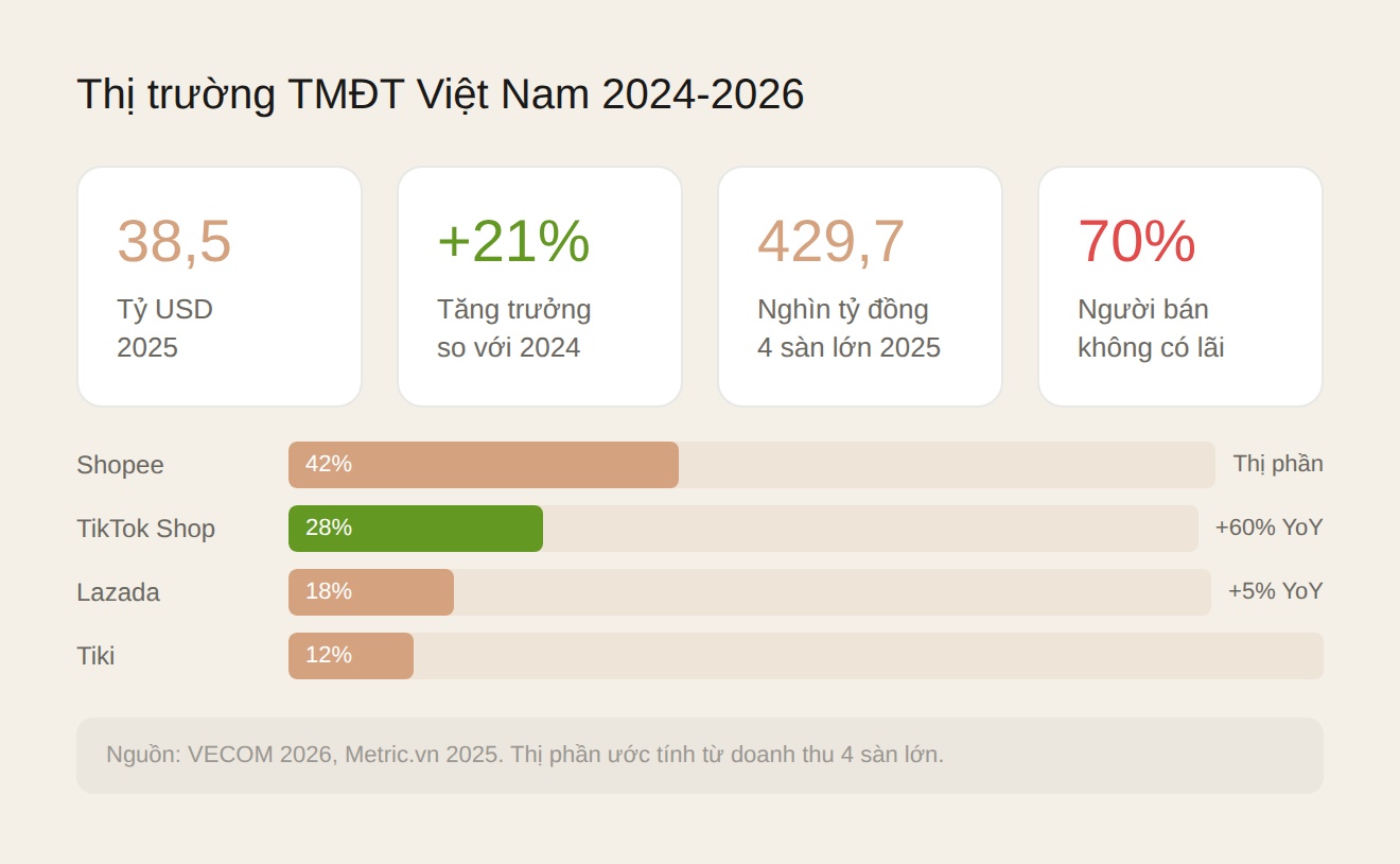 Thị trường thương mại điện tử Việt Nam 2025
