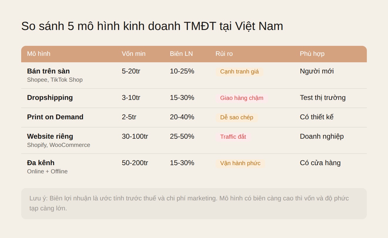 So sánh 5 mô hình kinh doanh TMĐT