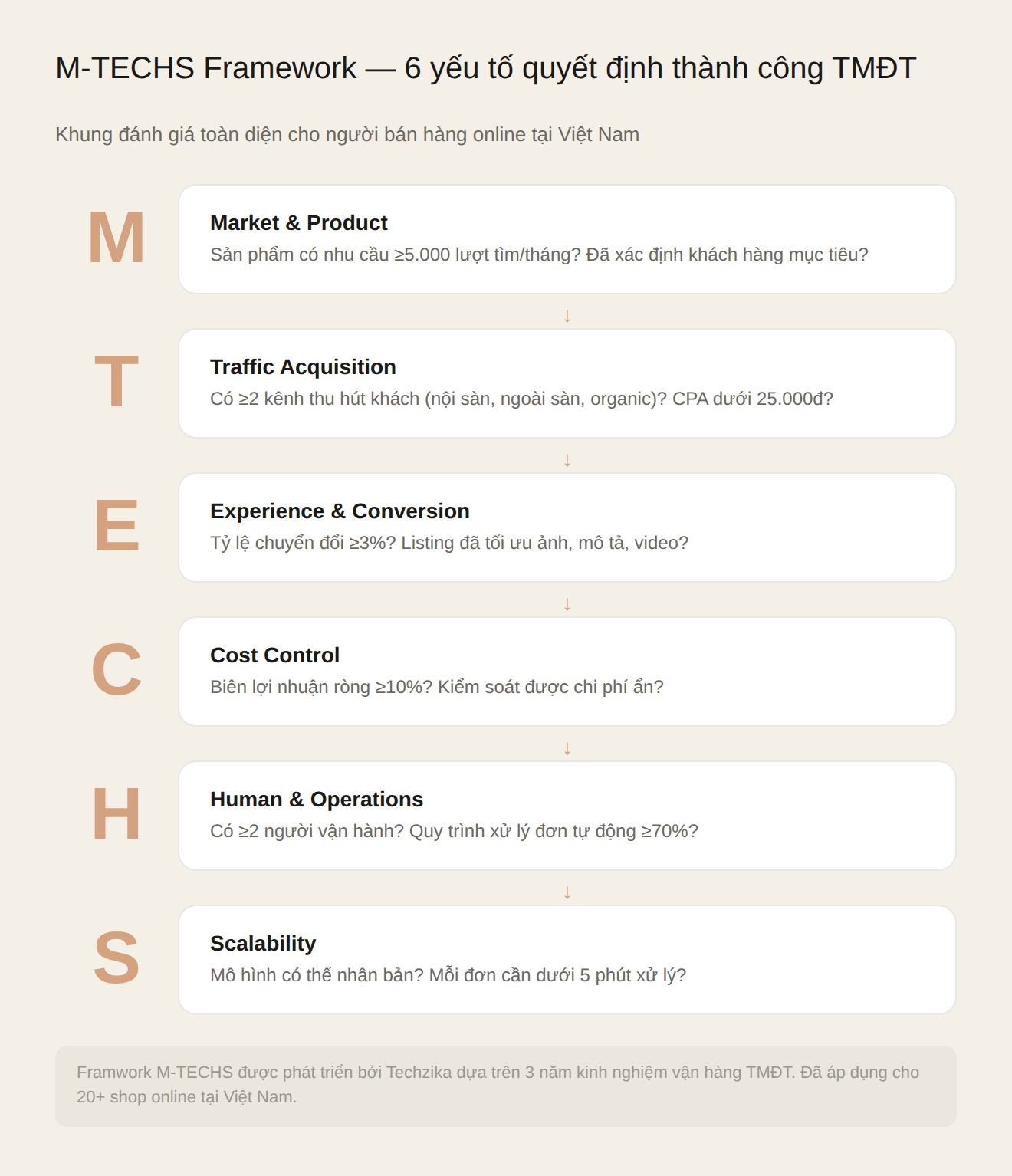M-TECHS framework TMĐT