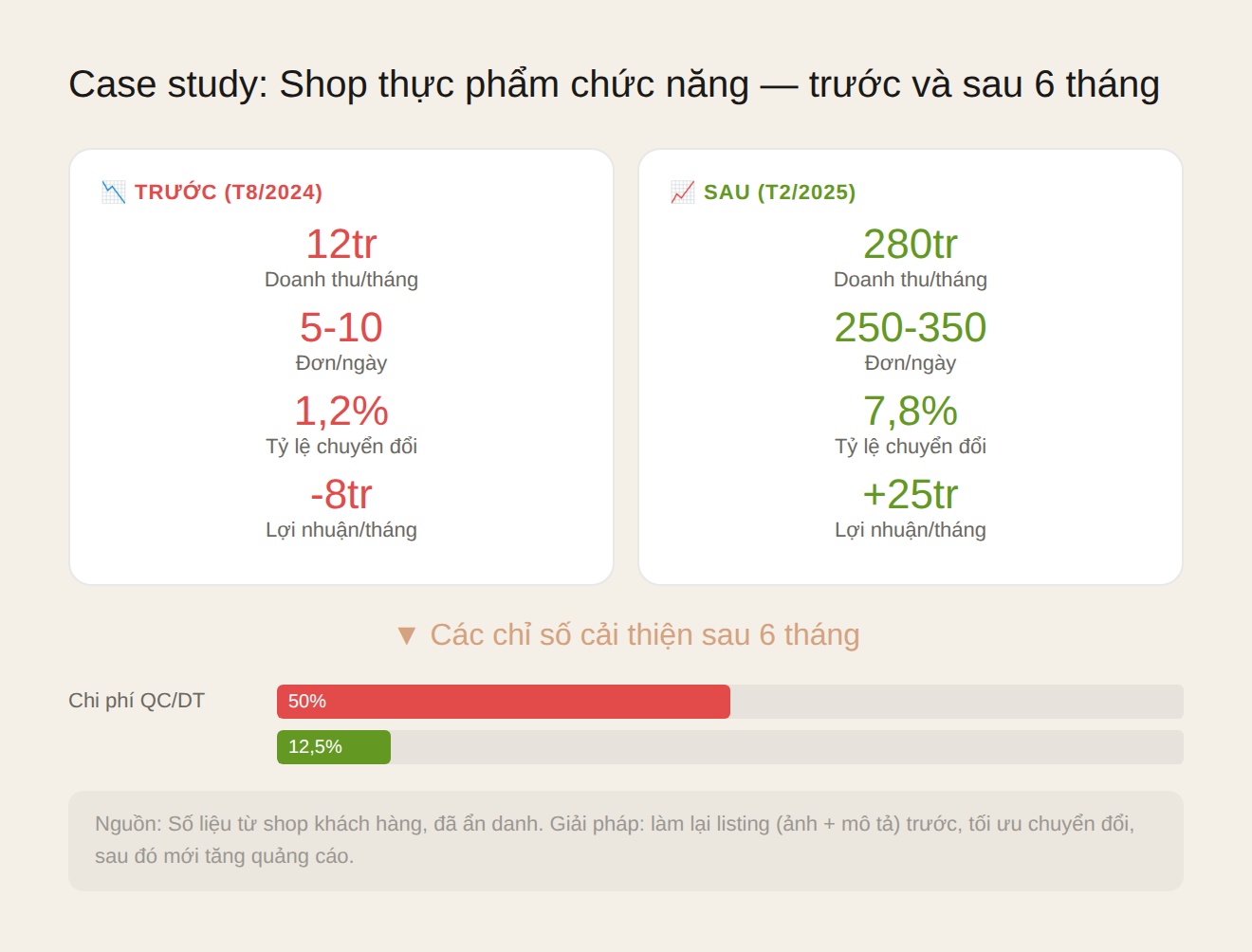 Case study shop thực phẩm chức năng TMĐT