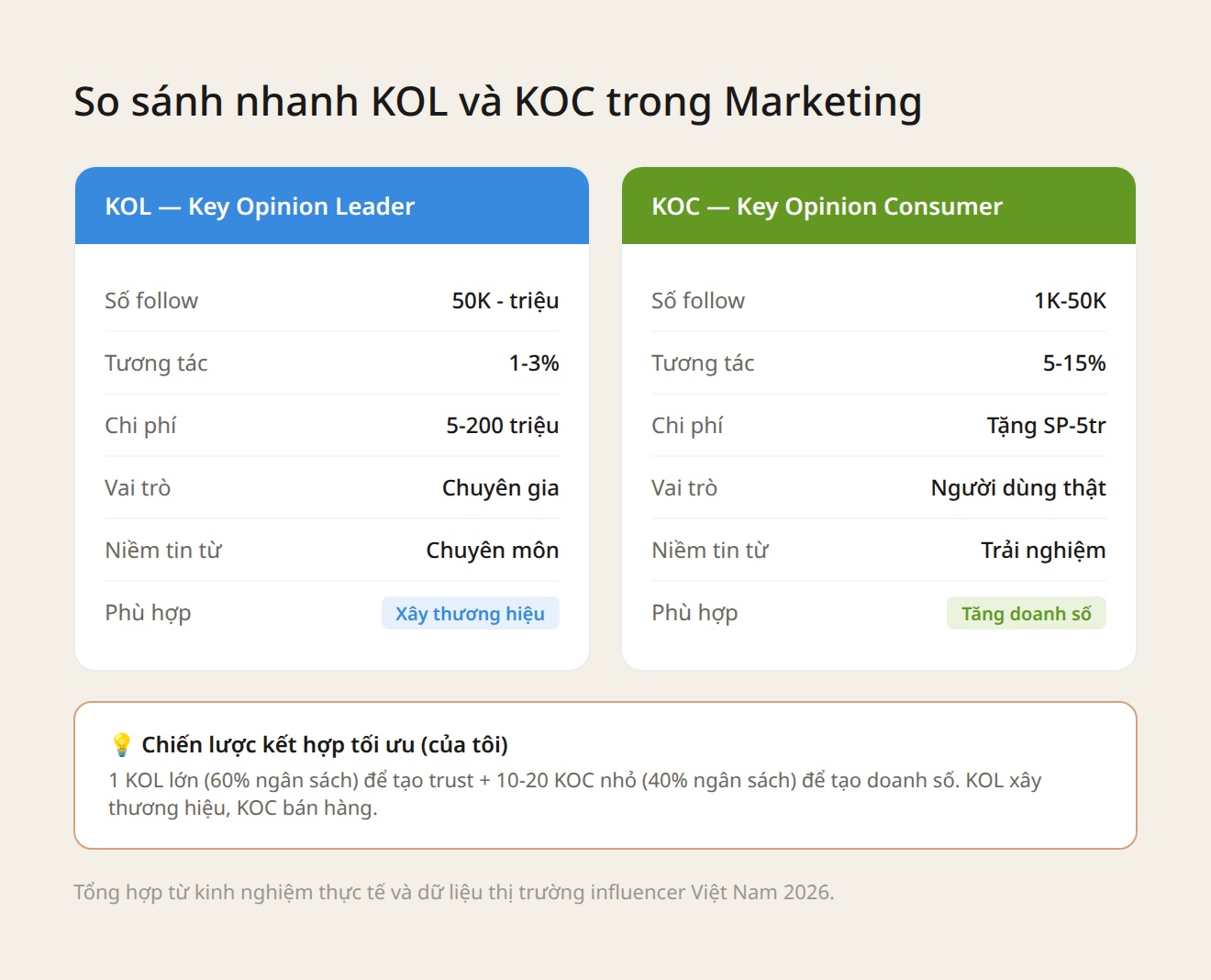 So sánh KOL và KOC trong marketing