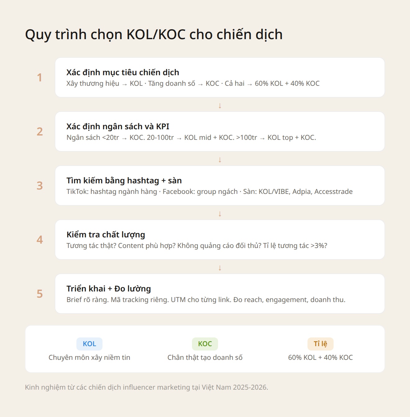Quy trình chọn KOL và KOC