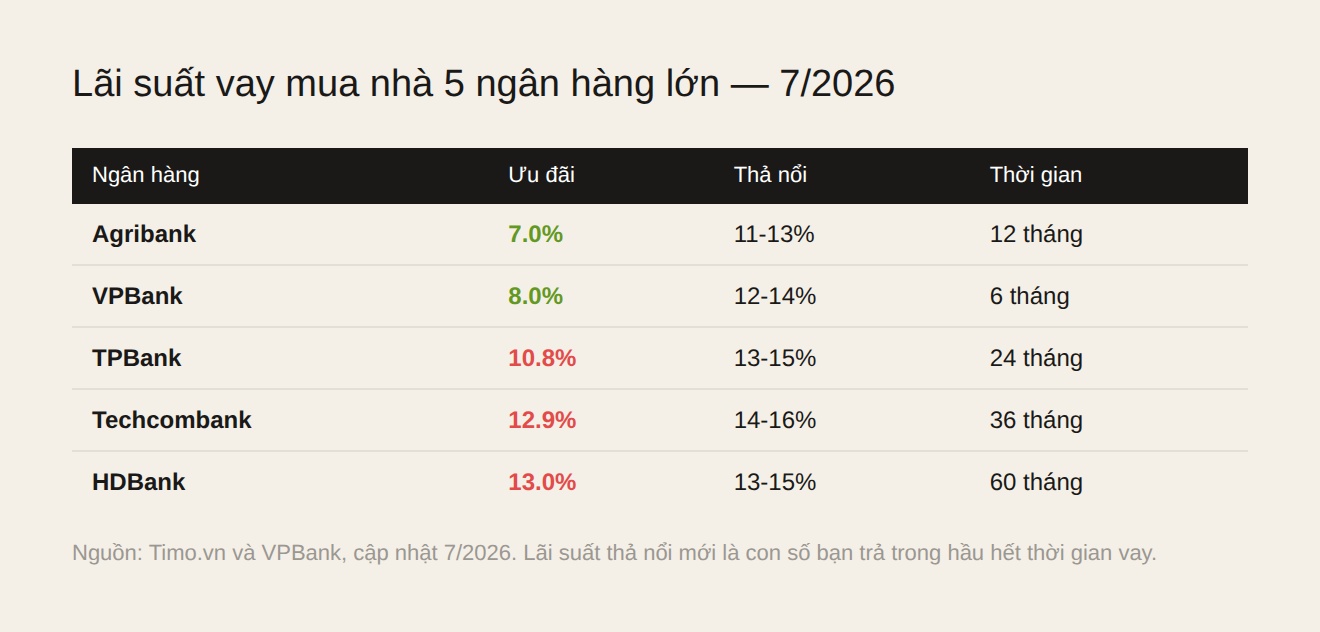 Bảng so sánh lãi suất vay mua nhà 5 ngân hàng Agribank VPBank TPBank Techcombank HDBank tháng 7/2026