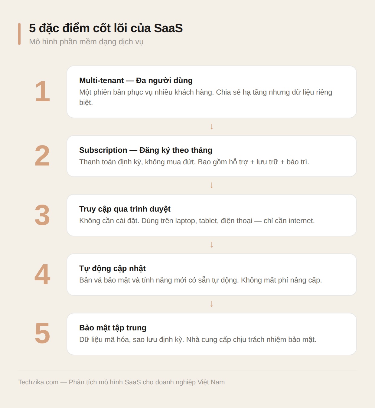 5 đặc điểm cốt lõi của mô hình SaaS