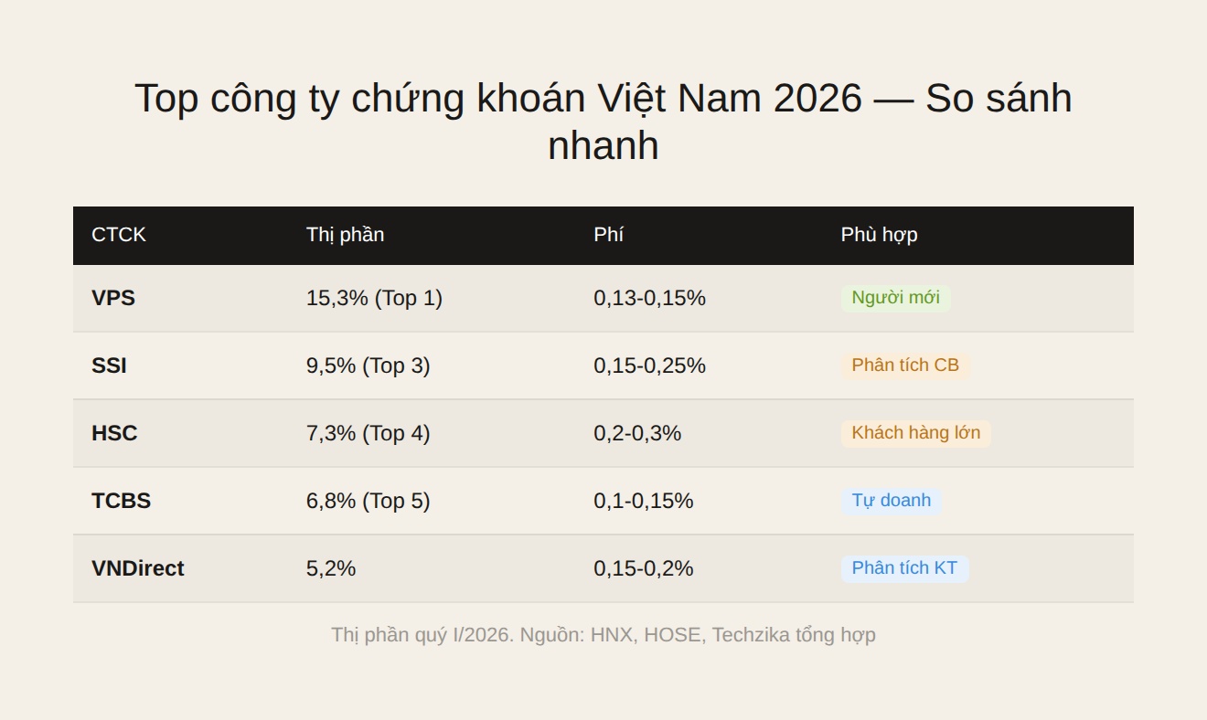 So sánh top công ty chứng khoán Việt Nam 2026