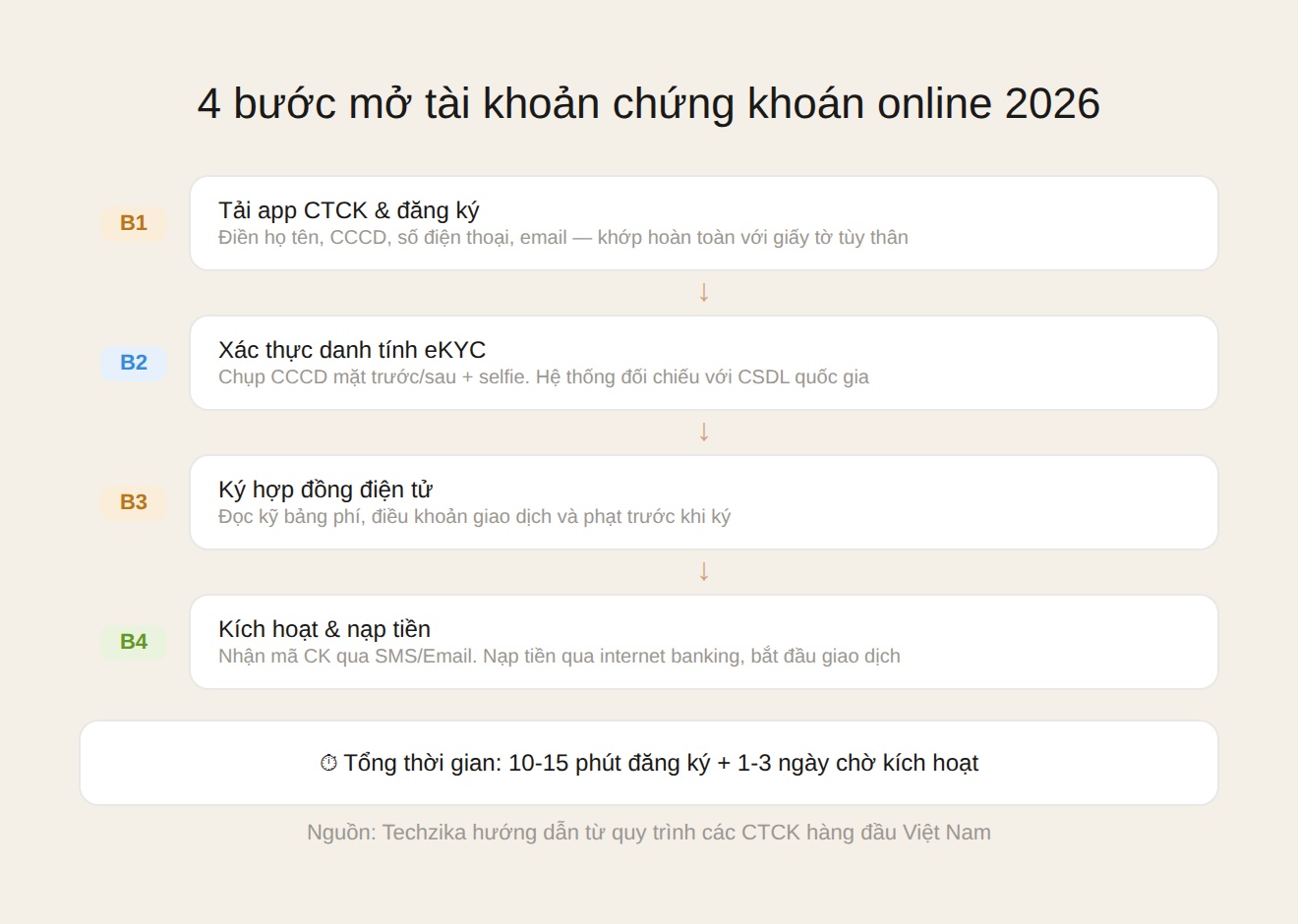4 bước mở tài khoản chứng khoán online 2026