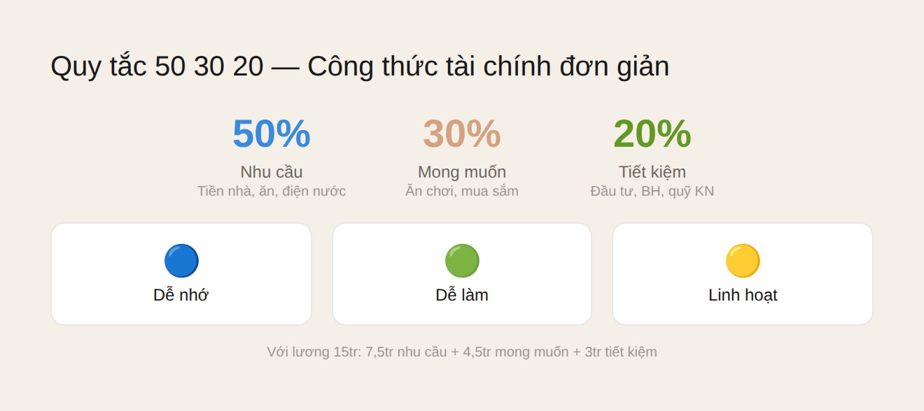 Quy tắc 50 30 20: 50% nhu cầu, 30% mong muốn, 20% tiết kiệm — công thức tài chín