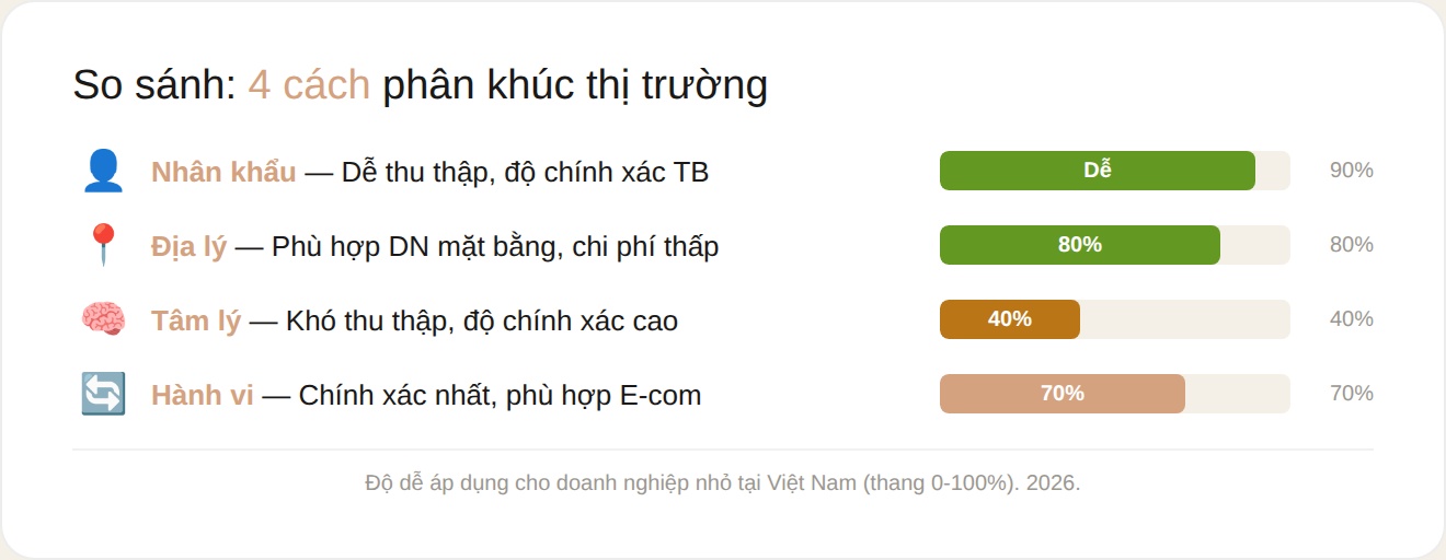So sánh 4 cách phân khúc thị trường