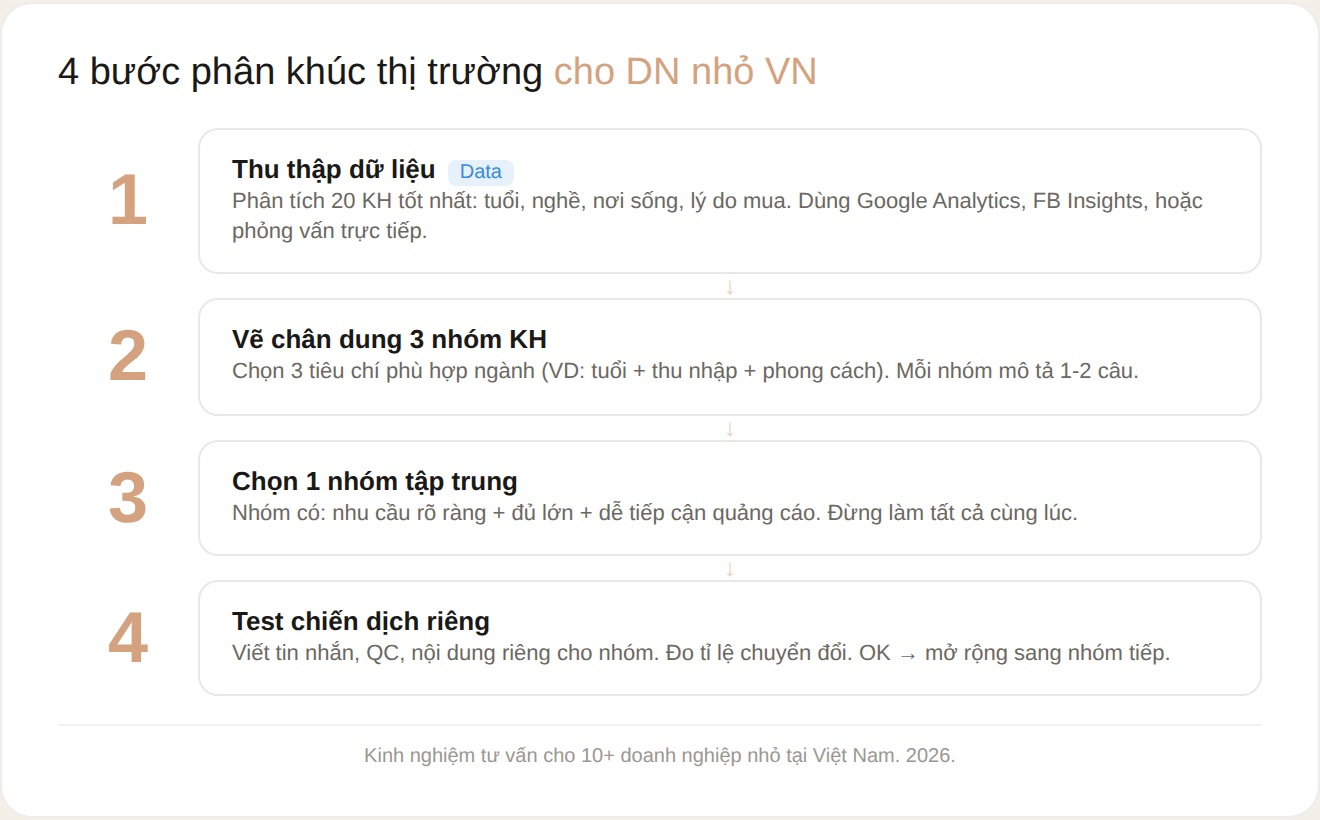 4 bước phân khúc thị trường cho DN nhỏ