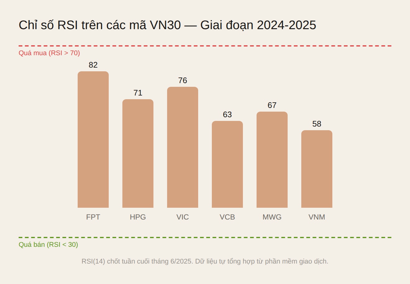 Biểu đồ chỉ số RSI trên các mã VN30 giai đoạn 2024-2025