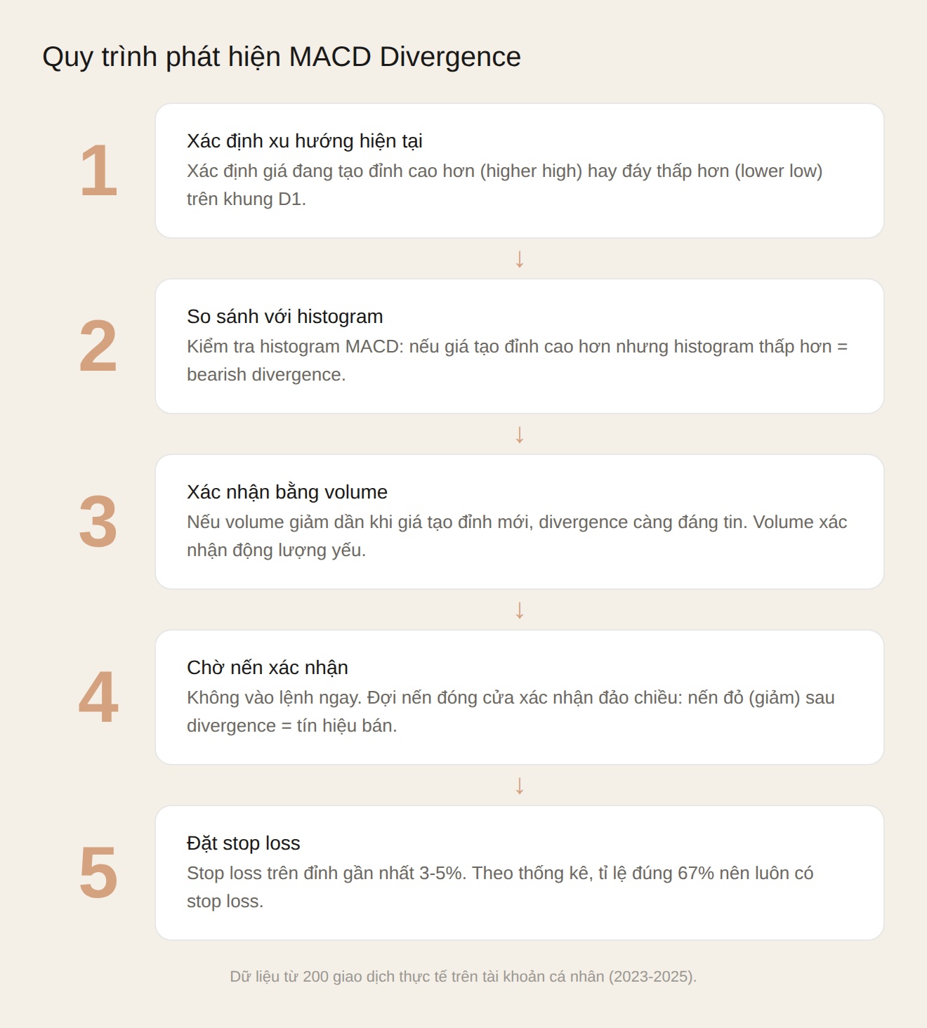 Quy trình phát hiện MACD divergence 5 bước