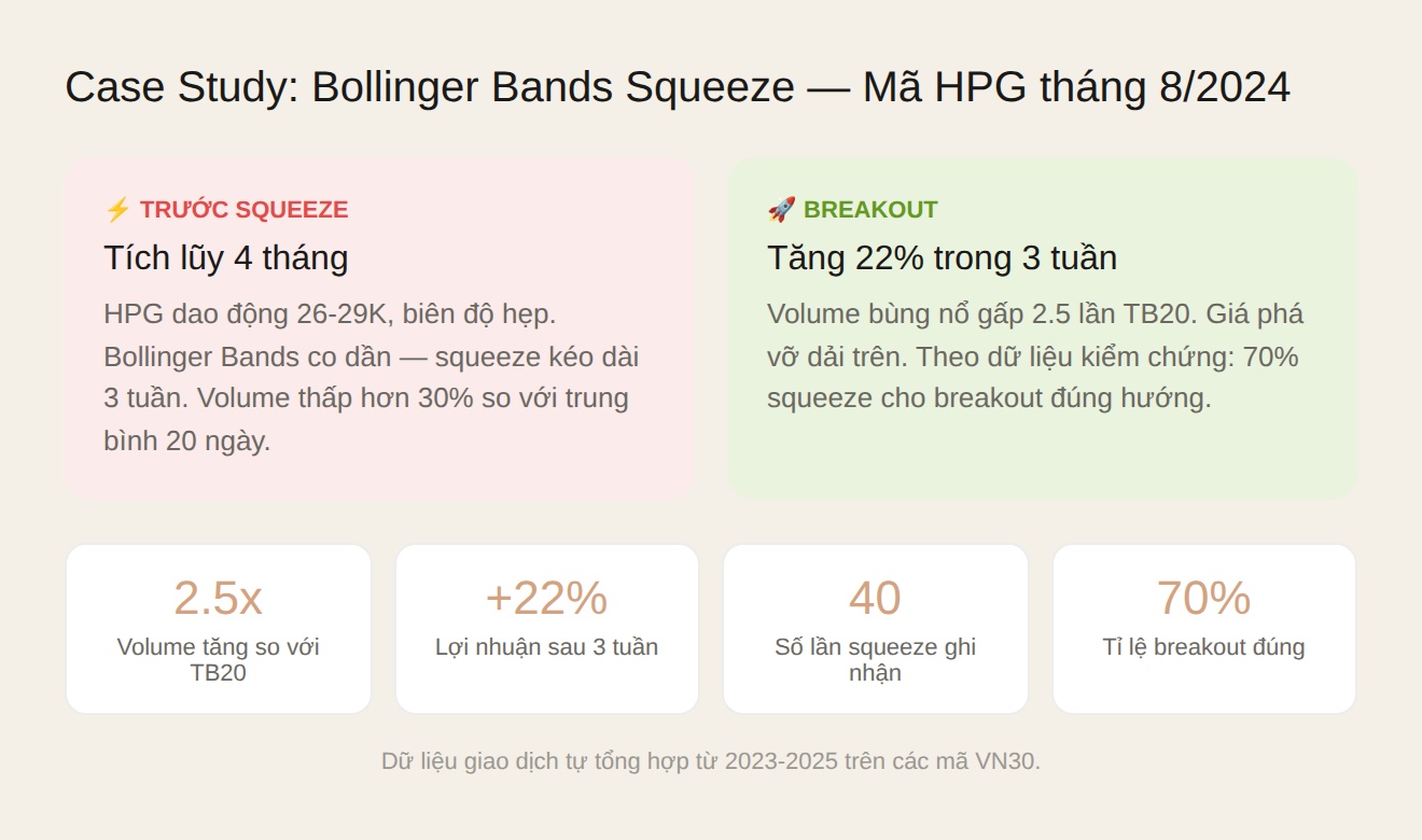 Case study HPG: Bollinger Bands squeeze tháng 8/2024