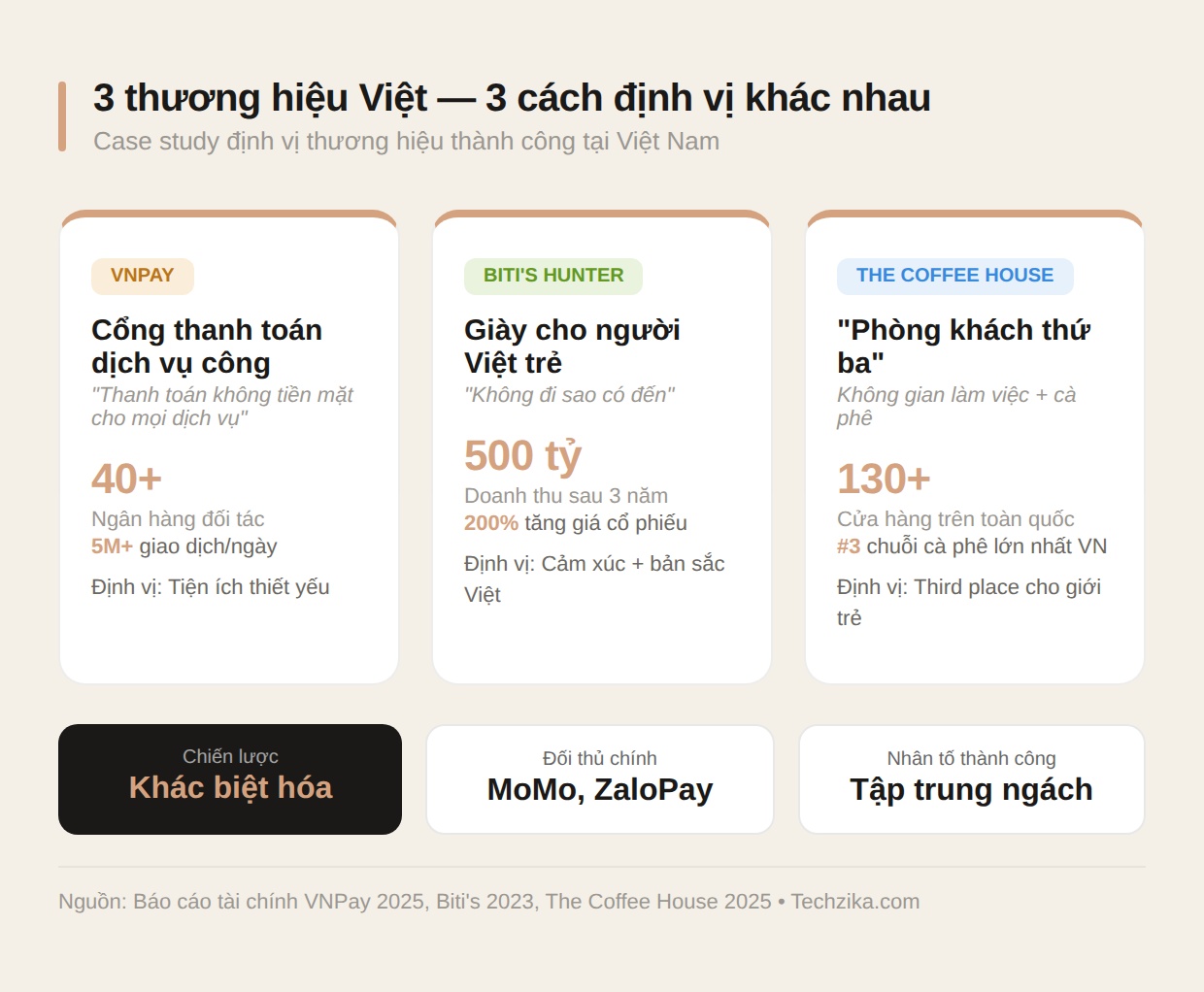 3 case study định vị thương hiệu VNPay Biti's Hunter và The Coffee House
