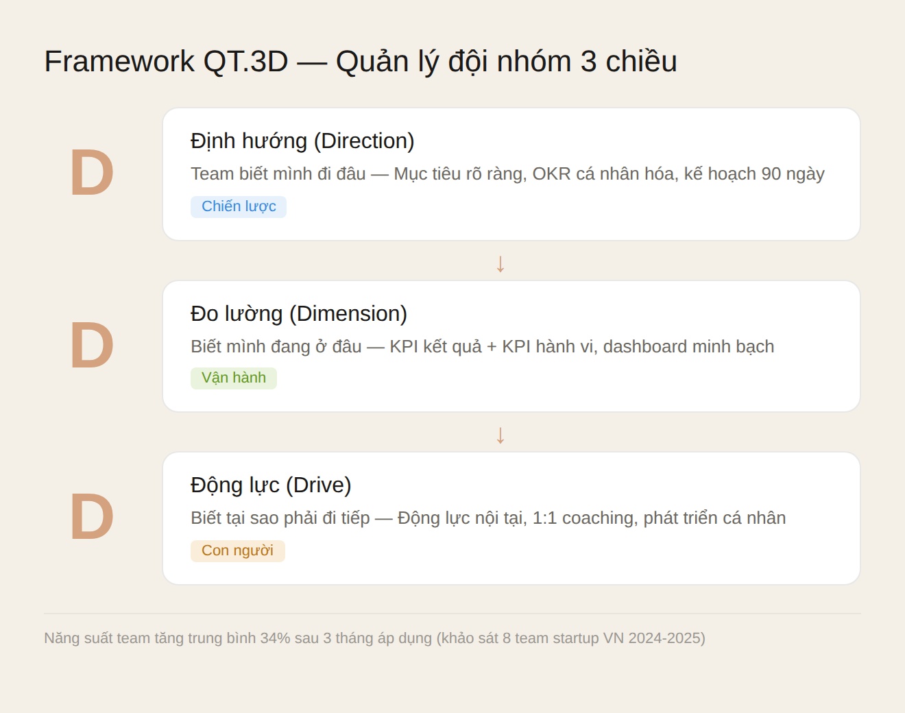 Framework QT.3D quản lý đội nhóm 3 chiều