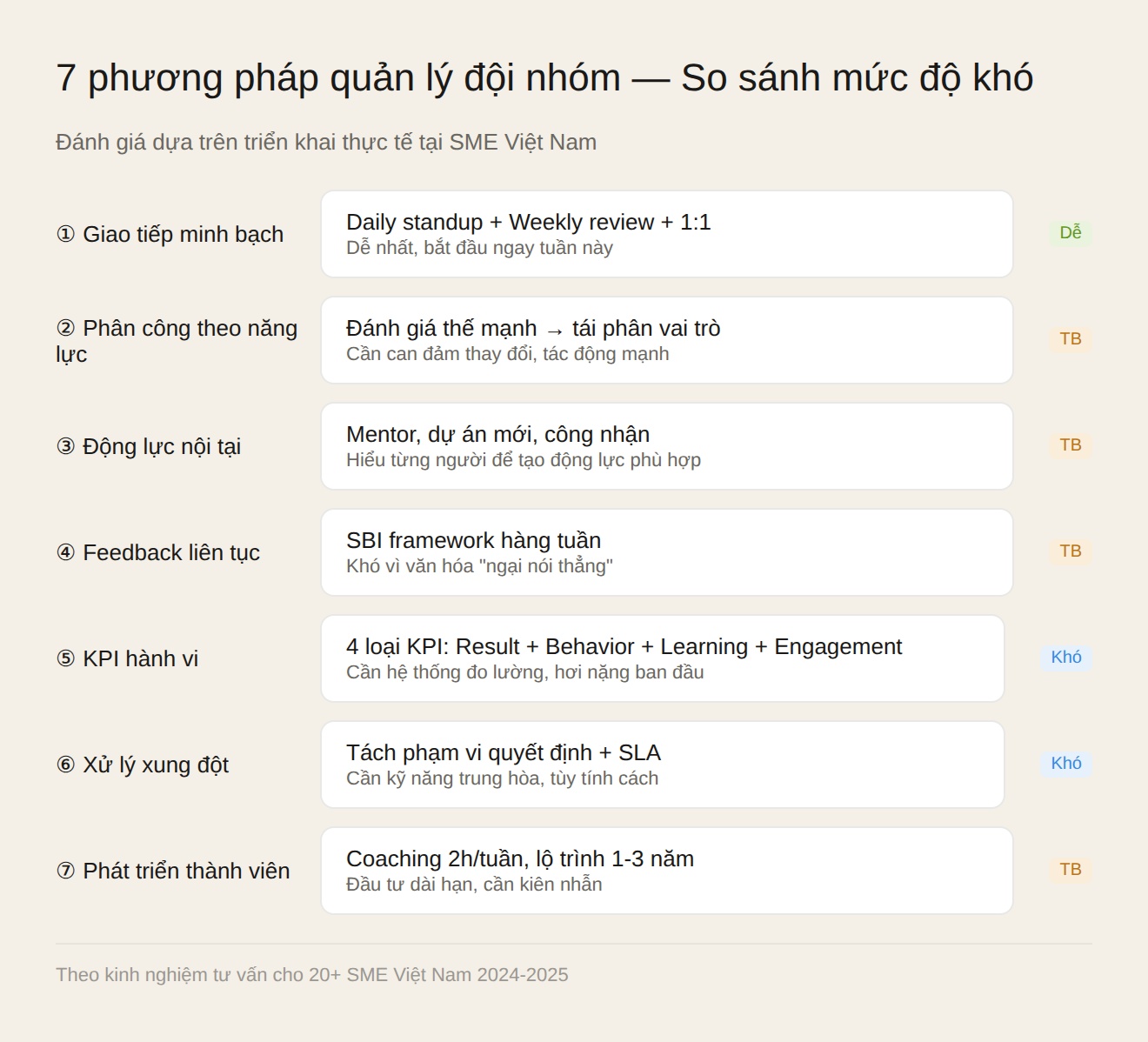 So sánh 7 phương pháp quản lý đội nhóm