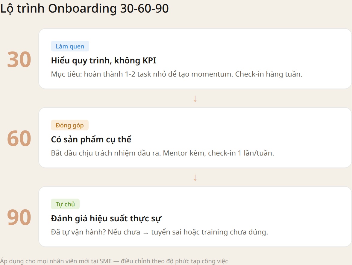 Lộ trình Onboarding 30-60-90 trong quản lý nhân sự cho SME