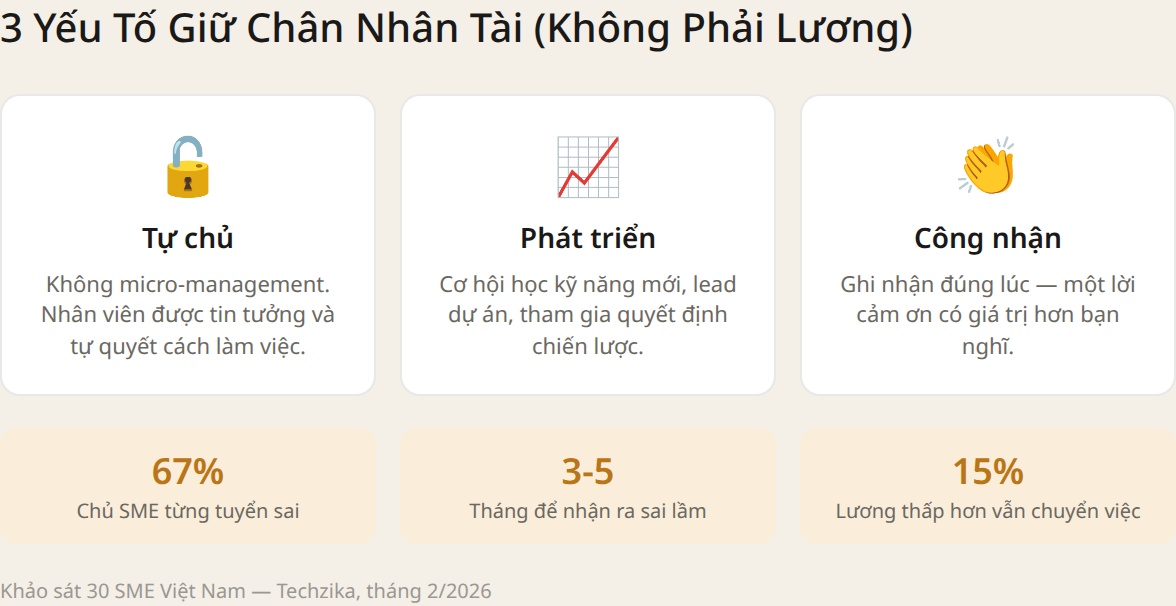 3 yếu tố giữ chân nhân tài: tự chủ, phát triển, công nhận