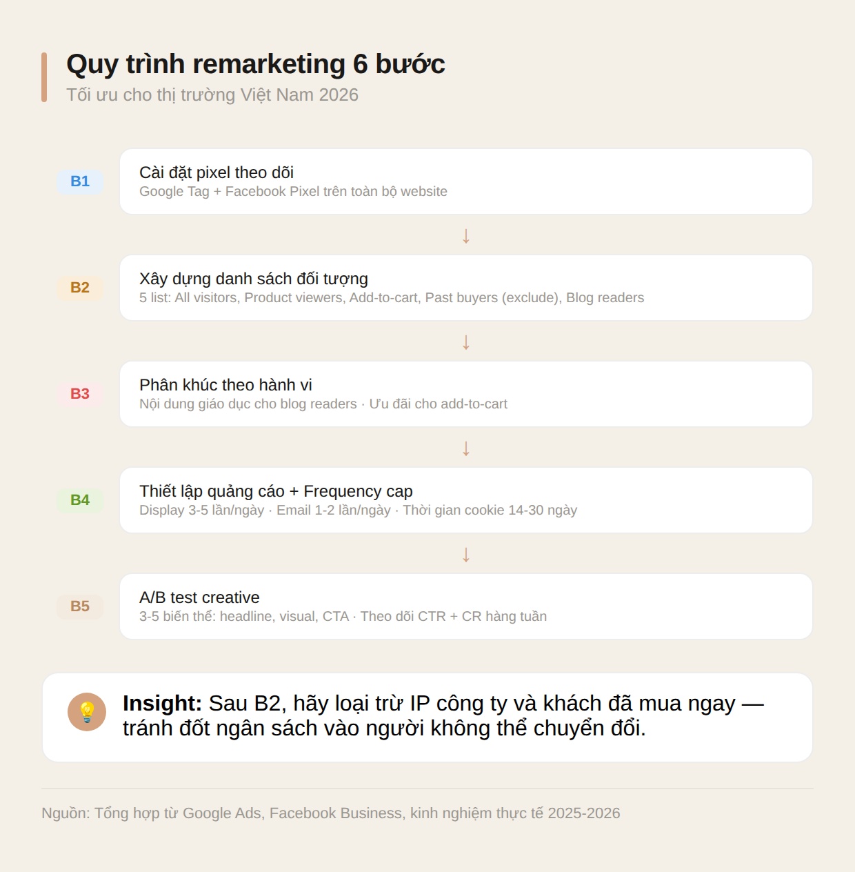 Quy trình remarketing 6 bước từ cài pixel đến A/B test creative