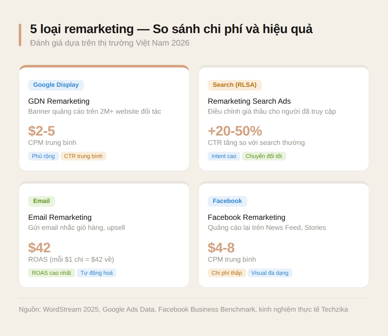 So sánh 5 loại remarketing: Google Display, Search, Email, Facebook, YouTube